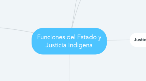 Mind Map: Funciones del Estado y Justicia Indigena