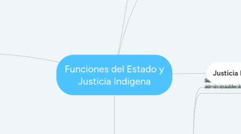 Mind Map: Funciones del Estado y Justicia Indigena