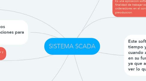 Mind Map: SISTEMA SCADA