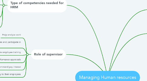Mind Map: Managing Human resources