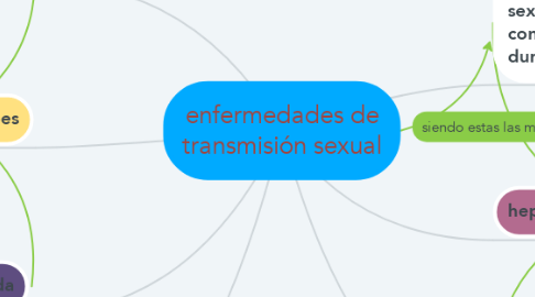 Mind Map: enfermedades de transmisión sexual
