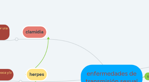 Mind Map: enfermedades de transmisión sexual