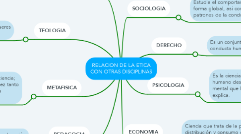 Mind Map: RELACION DE LA ETICA CON OTRAS DISCIPLINAS