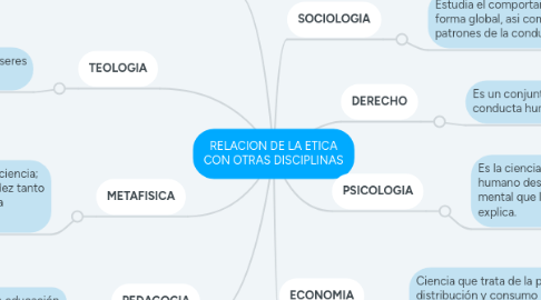 Mind Map: RELACION DE LA ETICA CON OTRAS DISCIPLINAS