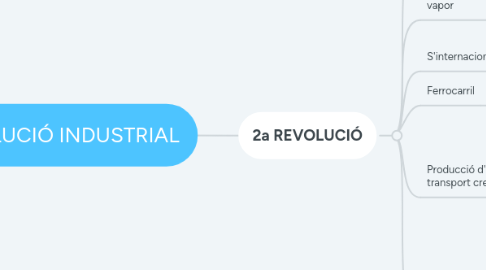 Mind Map: REVOLUCIÓ INDUSTRIAL