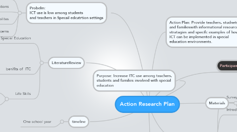 Mind Map: Action Research Plan