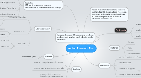 Mind Map: Action Research Plan