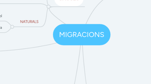 Mind Map: MIGRACIONS