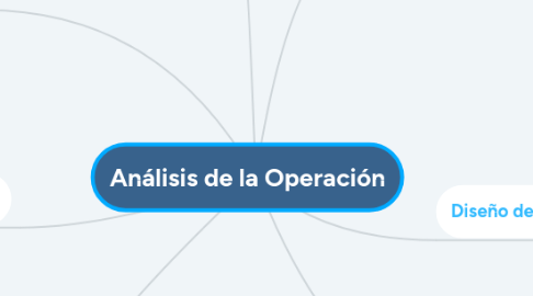 Mind Map: Análisis de la Operación