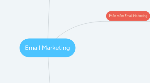 Mind Map: Email Marketing