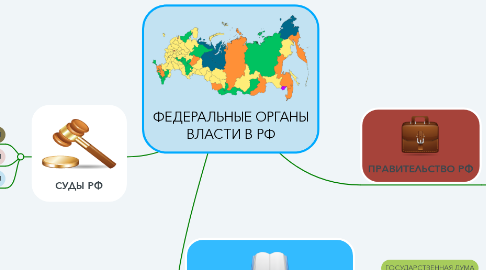 Mind Map: ФЕДЕРАЛЬНЫЕ ОРГАНЫ ВЛАСТИ В РФ