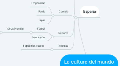 Mind Map: La cultura del mundo hispanohablante