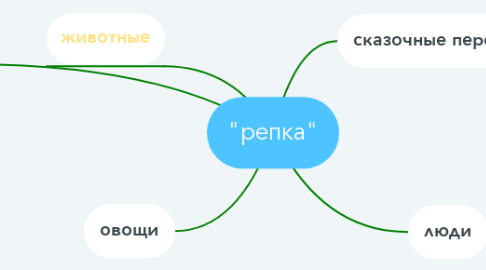 Mind Map: "репка"