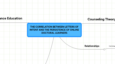 Mind Map: THE CORRELATION BETWEEN LETTERS OF INTENT AND THE PERSISTENCE OF ONLINE DOCTORAL LEARNERS