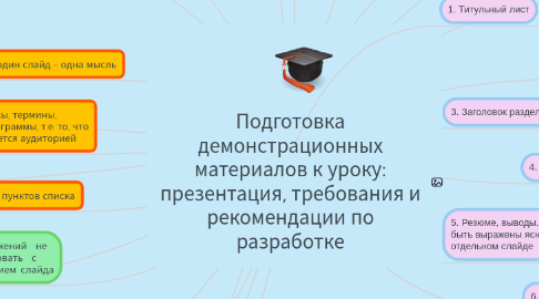 Mind Map: Подготовка демонстрационных материалов к уроку: презентация, требования и рекомендации по разработке