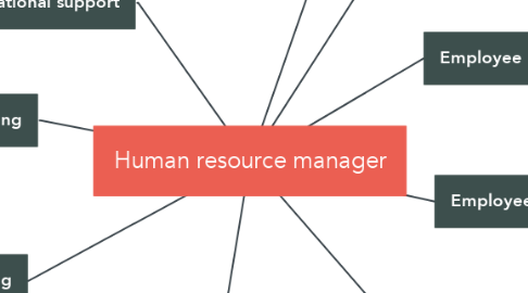 Mind Map: Human resource manager