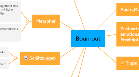 Mind Map: Bournout