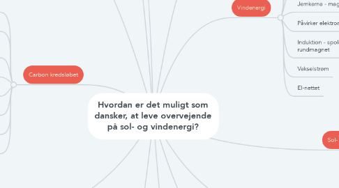 Mind Map: Hvordan er det muligt som dansker, at leve overvejende på sol- og vindenergi?