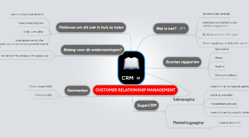 Mind Map: CRM