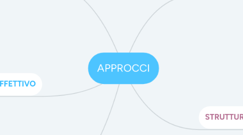 Mind Map: APPROCCI