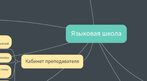 Mind Map: Языковая школа