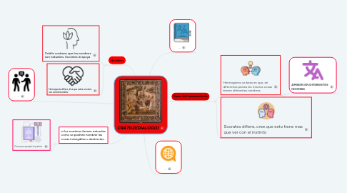 Mind Map: CRÁTILO(DIALOGO)