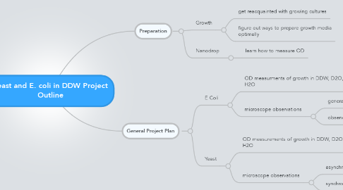 Mind Map: Yeast and E. coli in DDW Project Outline