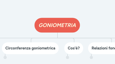 Mind Map: GONIOMETRIA