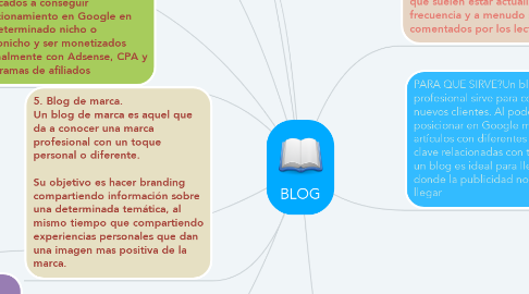 Mind Map: BLOG