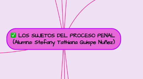 Mind Map: LOS SUJETOS DEL PROCESO PENAL  (Alumna: Stefany Tathiana Quispe Nuñez)