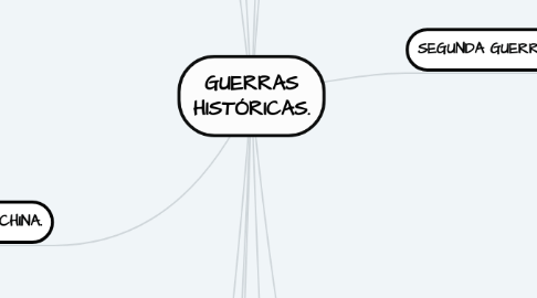 Mind Map: GUERRAS HISTÓRICAS.