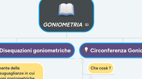 Mind Map: GONIOMETRIA