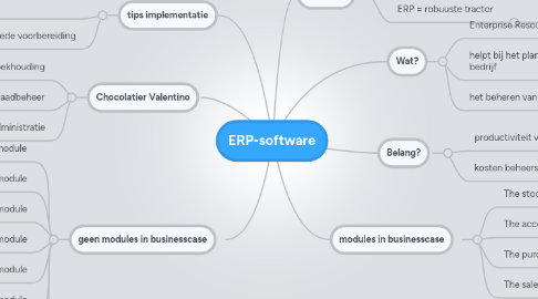 Mind Map: ERP-software