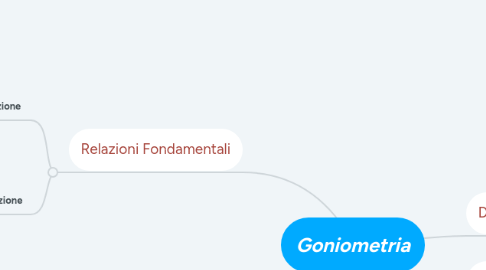 Mind Map: Goniometria