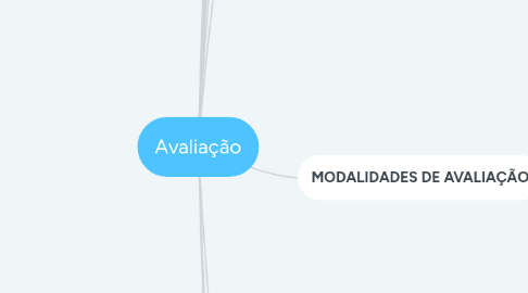 Mind Map: Avaliação