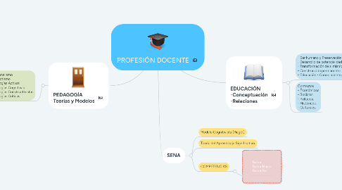 Mind Map: PROFESIÓN DOCENTE