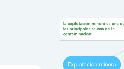 Mind Map: Explotacion minera