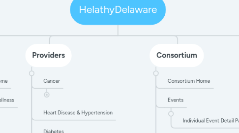 Mind Map: HelathyDelaware