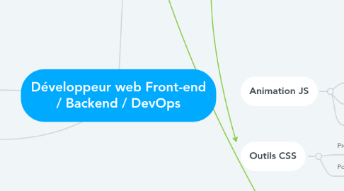 Mind Map: Développeur web Front-end / Backend / DevOps