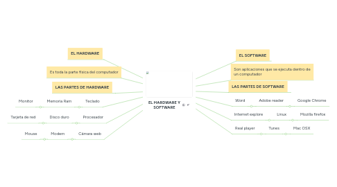 Mind Map: EL HARDWARE Y SOFTWARE