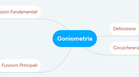 Mind Map: Goniometria