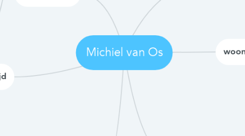 Mind Map: Michiel van Os