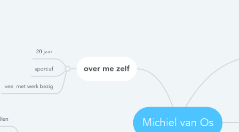 Mind Map: Michiel van Os