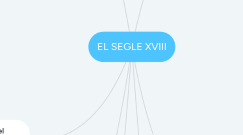 Mind Map: EL SEGLE XVIII