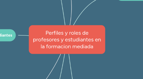 Mind Map: Perfiles y roles de profesores y estudiantes en la formacion mediada