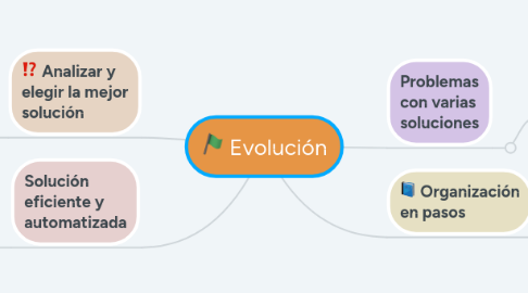 Mind Map: Evolución