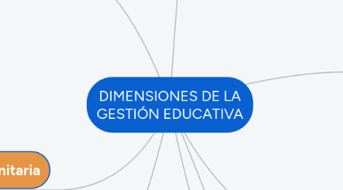 Mind Map: DIMENSIONES DE LA GESTIÓN EDUCATIVA