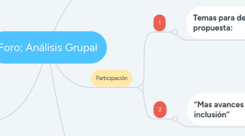 Mind Map: Foro; Análisis Grupal