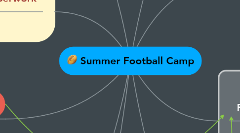Mind Map: Summer Football Camp
