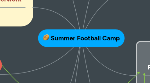 Mind Map: Summer Football Camp